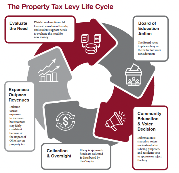 the property tax levy life cycle